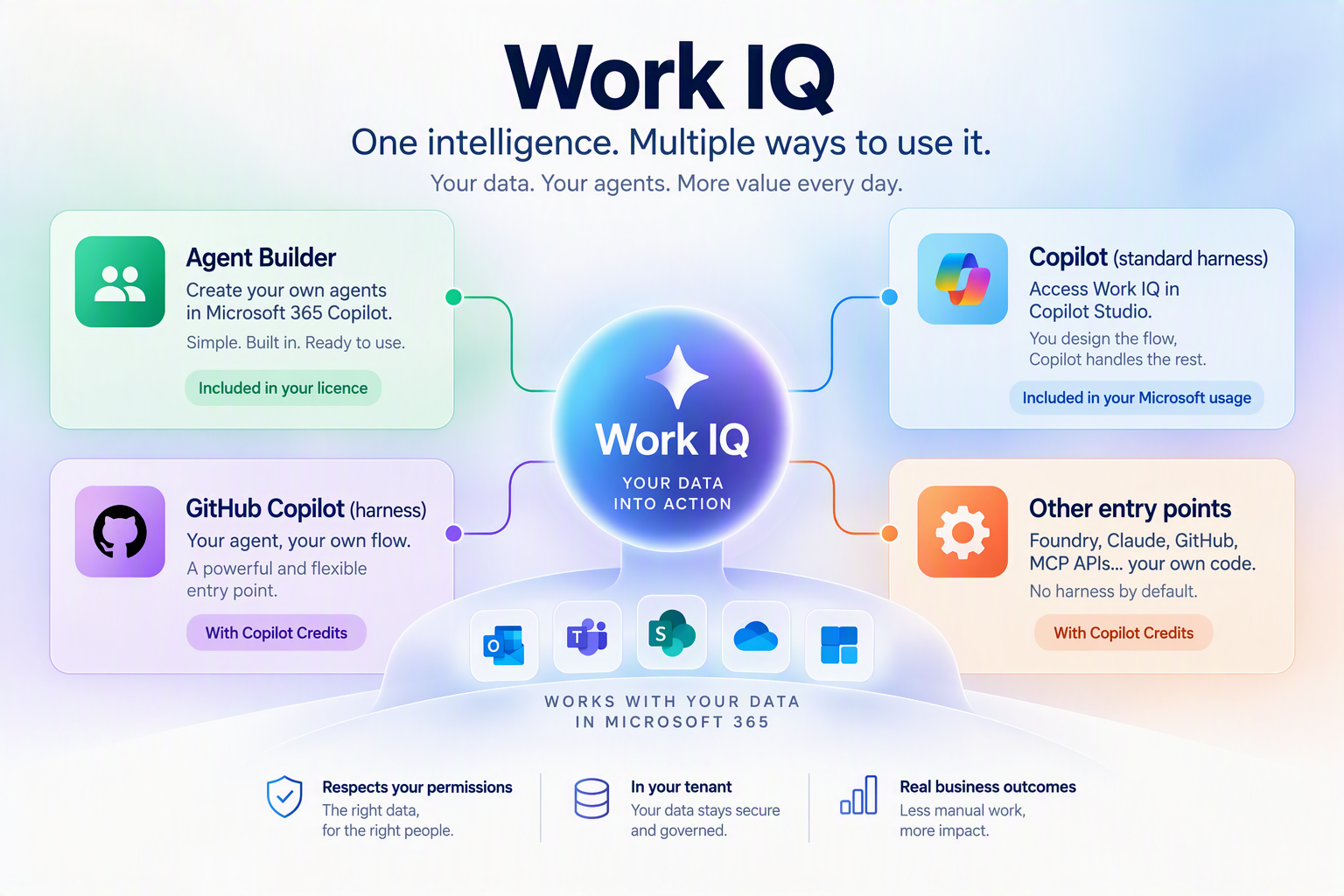 Diagram comparing the different ways Microsoft 365 agents access Work IQ