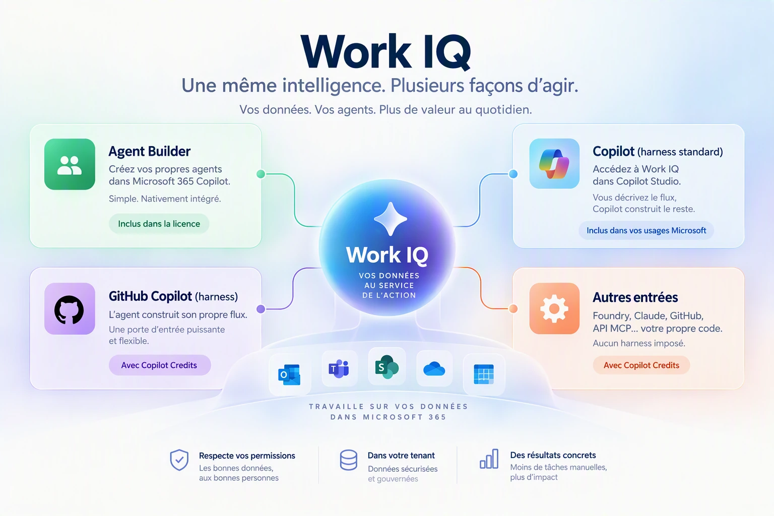Schéma comparant les différentes façons dont les agents Microsoft 365 accèdent à Work IQ